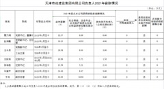 天津市政建设集团有限公司负责人2021年薪酬情况
